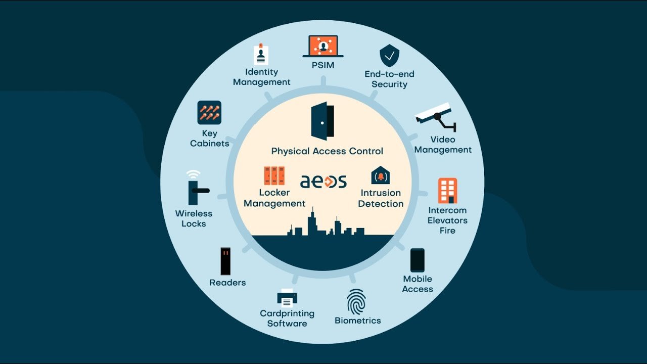 Security management. Data access Control.