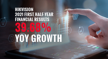 Hikvision has seen 39.68% YoY growth